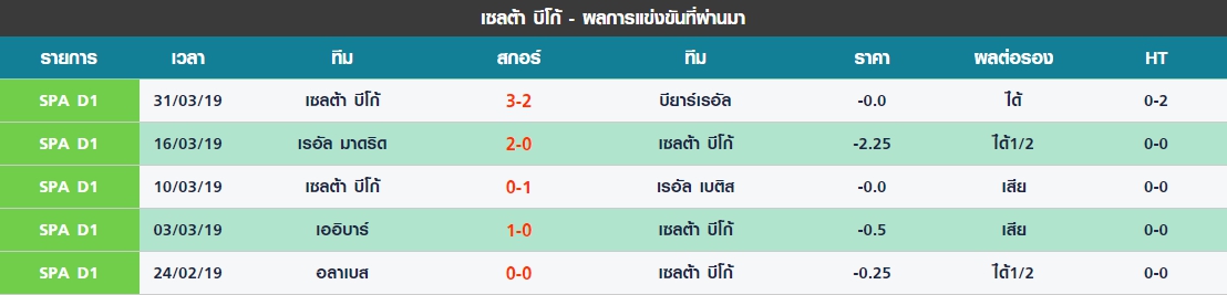 พุธ ที่ 3 ผลงาน 5 นัดล่าสุดของ เซลต้า บีโก้