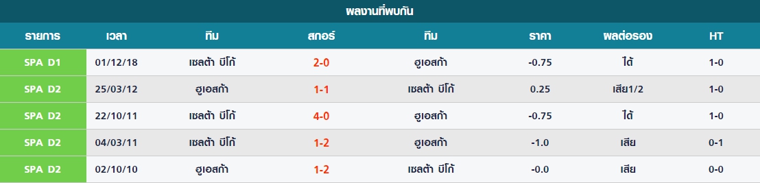 พุธ ที่ 3 สถิติที่พบกันระหว่าง ฮูเอสก้า vs เซลต้า บีโก้