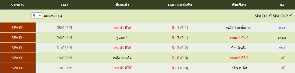 ศุกร์ ที่ 12 ผลงาน 5 นัดล่าสุดของ เซลต้า บีโก้