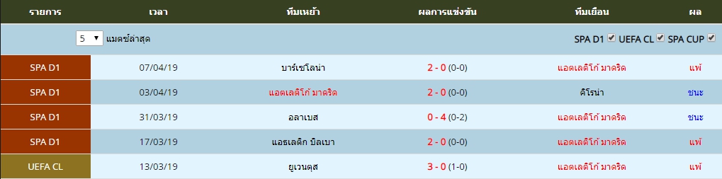 ศุกร์ ที่ 12 ผลงาน 5 นัดล่าสุดของ แอตเลติโก้ มาดริด