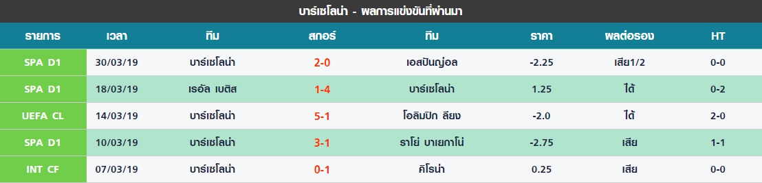 อังคาร ที่ 2 ผลงาน 5 นัดล่าสุดของ บาร์เซโลน่า