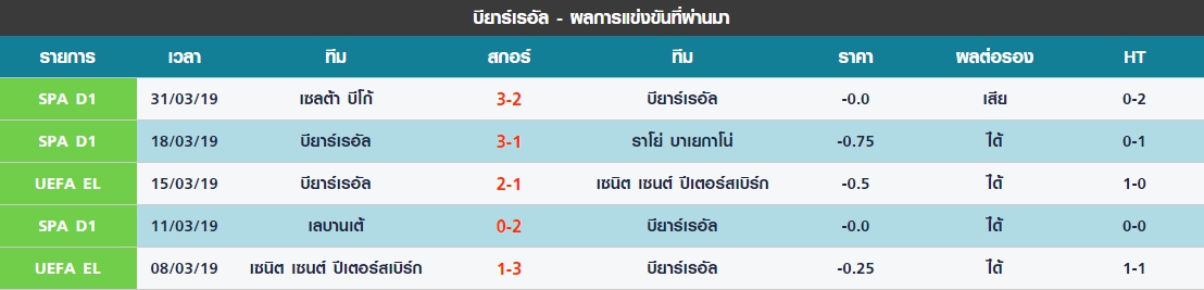 อังคาร ที่ 2 ผลงาน 5 นัดล่าสุดของ บียาร์เรอัล