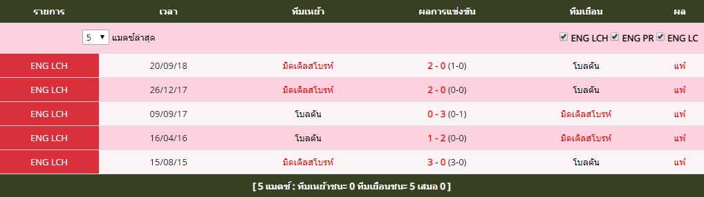 อังคาร ที่ 9 สถิติที่พบกันระหว่าง โบลตัน vs มิดเดิลสโบรห์