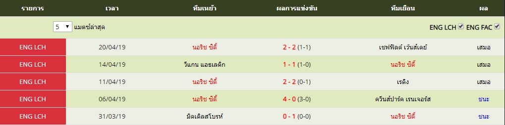 อาทิตย์ ที่ 21 ผลงาน 5 นัดล่าสุดของ นอริช ซิตี้