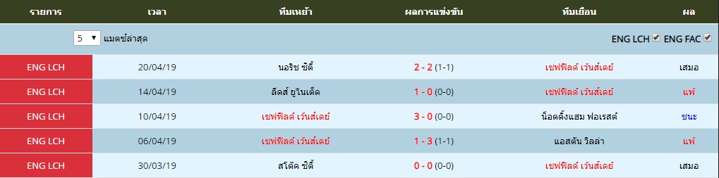 อาทิตย์ ที่ 21 ผลงาน 5 นัดล่าสุดของ เชฟฟิลด์ เว้นส์เดย์