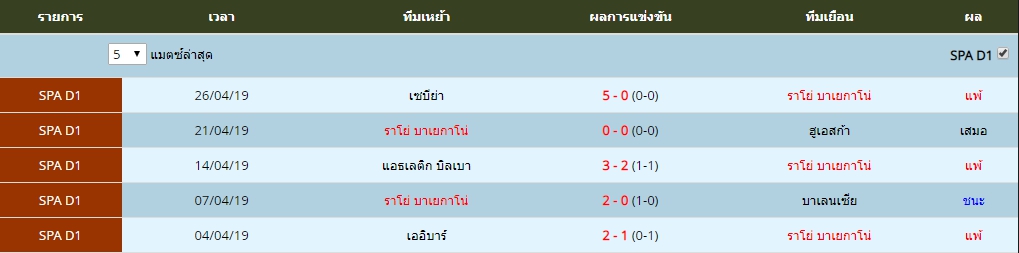 อาทิตย์ ที่ 28 ผลงาน 5 นัดล่าสุดของ ราโย่ บาเยกาโน่