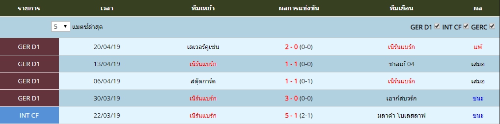 อาทิตย์ ที่ 28 ผลงาน 5 นัดล่าสุดของ เนิร์นแบร์ก