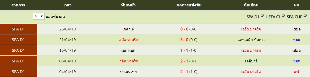 อาทิตย์ ที่ 28 ผลงาน 5 นัดล่าสุดของ เรอัล มาดริด