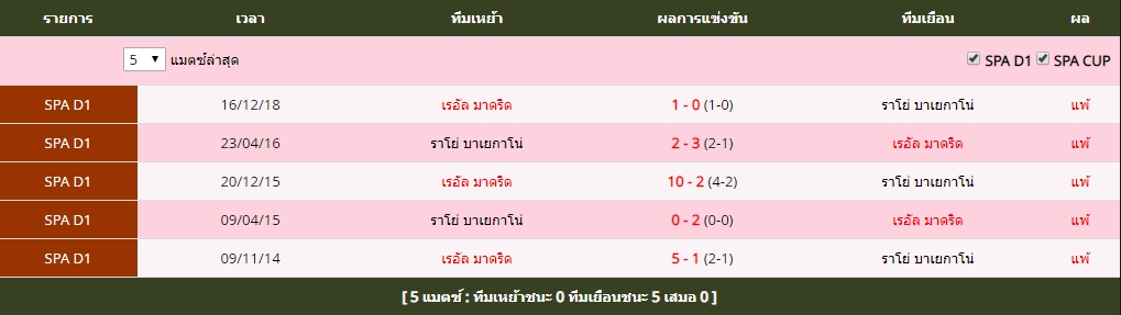 อาทิตย์ ที่ 28 สถิติที่พบกันระหว่าง ราโย่ บาเยกาโน่ vs เรอัล มาดริด