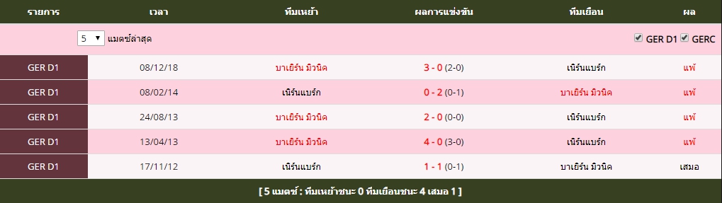 อาทิตย์ ที่ 28 สถิติที่พบกันระหว่าง เนิร์นแบร์ก vs บาเยิร์น มิวนิค