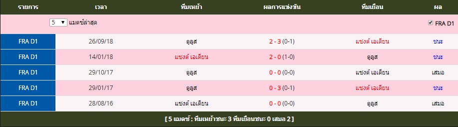 อาทิตย์ ที่ 28 สถิติที่พบกันระหว่าง แซงต์ เอเตียน vs ตูลูส