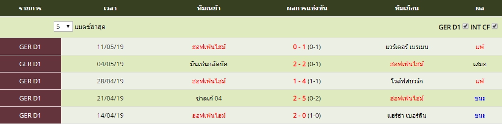 ศุกร์ ที่ 17 ผลงาน 5 นัดล่าสุดของ ฮอฟเฟ่นไฮม์