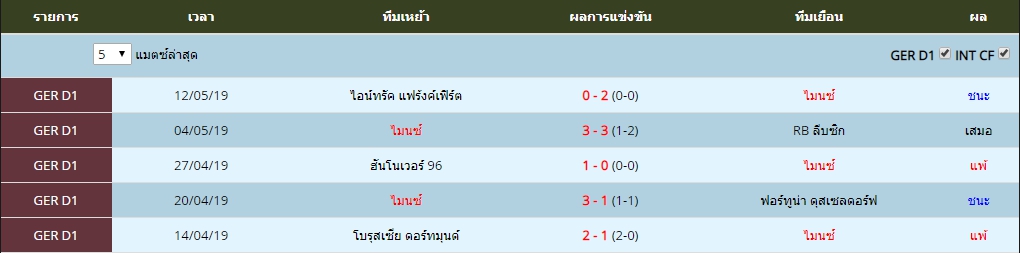 ศุกร์ ที่ 17 ผลงาน 5 นัดล่าสุดของ ไมนซ์