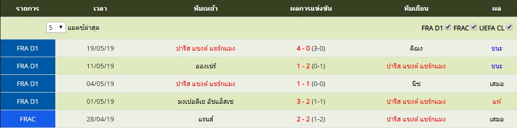 ศุกร์ ที่ 24 ผลงาน 5 นัดล่าสุดของ ปารีส แซงต์ แชร์กแมง