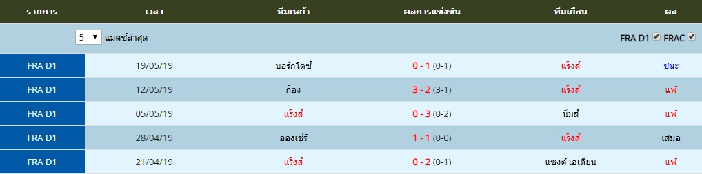 ศุกร์ ที่ 24 ผลงาน 5 นัดล่าสุดของ แร็งส์