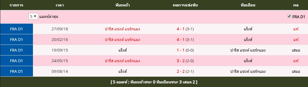 ศุกร์ ที่ 24 สถิติที่พบกันระหว่าง แร็งส์ vs ปารีส แซงต์ แชร์กแมง