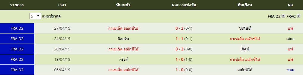 ศุกร์ ที่ 3 ผลงาน 5 นัดล่าสุดของ กาเซเล็ค อฌักซิโอ้