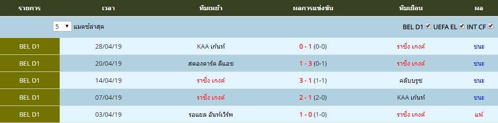 ศุกร์ ที่ 3 ผลงาน 5 นัดล่าสุดของ ราซิ่ง เกงค์