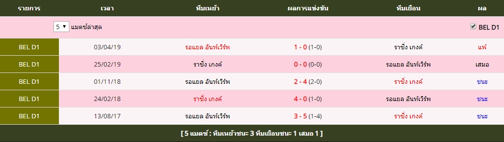 ศุกร์ ที่ 3 สถิติที่พบกันระหว่าง ราซิ่ง เกงค์ vs รอแยล อันท์เวิร์พ