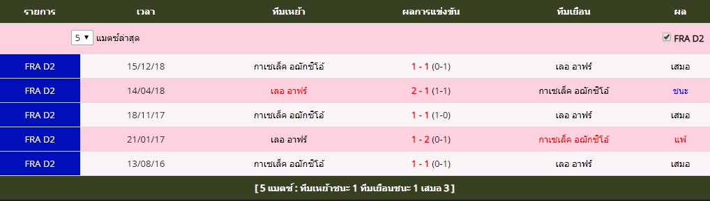 ศุกร์ ที่ 3 สถิติที่พบกันระหว่าง เลอ อาฟร์ vs กาเซเล็ค อฌักซิโอ้