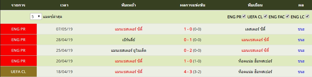 อาทิตย์ ที่ 12 ผลงาน 5 นัดล่าสุดของ แมนเชสเตอร์ ซิตี้