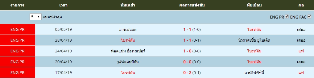 อาทิตย์ ที่ 12 ผลงาน 5 นัดล่าสุดของ ไบรท์ตัน