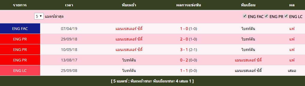 อาทิตย์ ที่ 12 สถิติที่พบกันระหว่าง ไบรท์ตัน vs แมนเชสเตอร์ ซิตี้