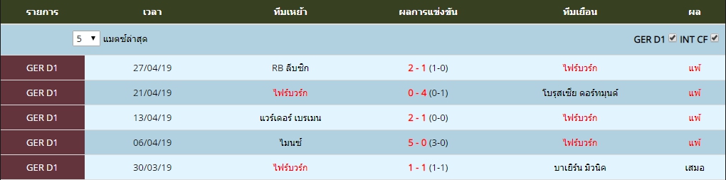 อาทิตย์ ที่ 5 ผลงาน 5 นัดล่าสุดของ ไฟร์บวร์ก