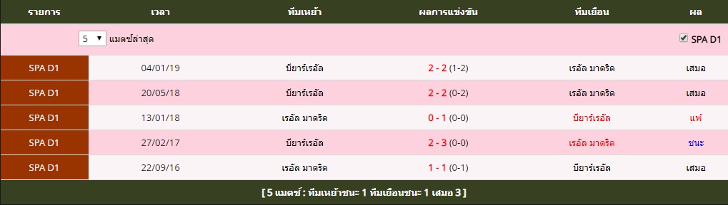 อาทิตย์ ที่ 5 สถิติที่พบกันระหว่าง เรอัล มาดริด vs บียาร์เรอัล