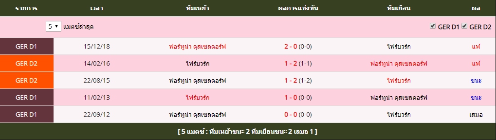 อาทิตย์ ที่ 5 สถิติที่พบกันระหว่าง ไฟร์บวร์ก vs ฟอร์ทูน่า ดุสเซลดอร์ฟ