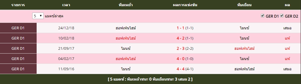 เสาร์ ที่ 18 สถิติที่พบกันระหว่าง ไมนซ์ vs ฮอฟเฟ่นไฮม์