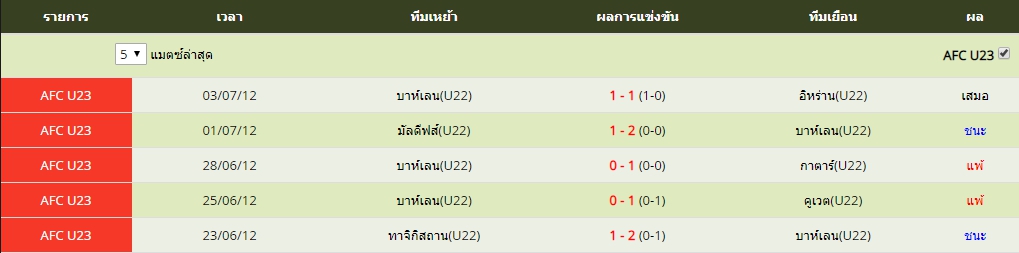 จันทร์ ที่ 3 ผลงาน 5 นัดล่าสุดของ บาห์เลน(U22)