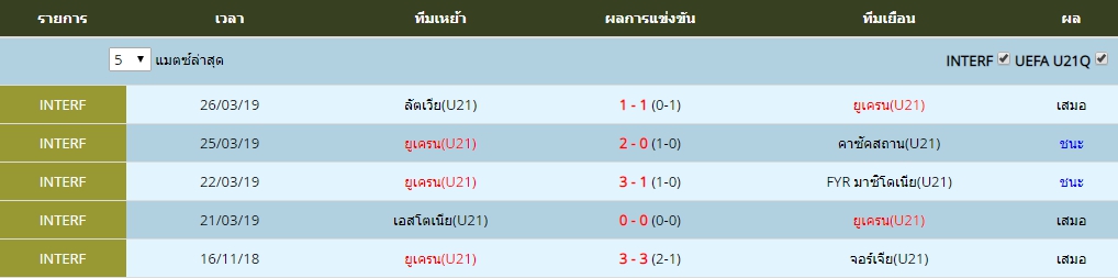 จันทร์ ที่ 3 ผลงาน 5 นัดล่าสุดของ ยูเครน(U21)