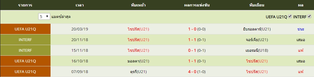 จันทร์ ที่ 3 ผลงาน 5 นัดล่าสุดของ ไซปรัส(U21)