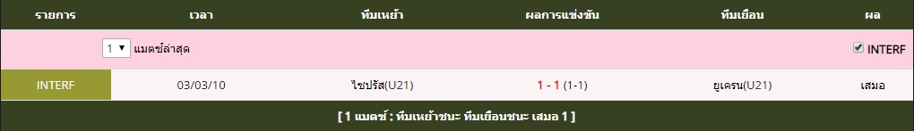 จันทร์ ที่ 3 สถิติที่พบกันระหว่าง ยูเครน(U21) vs ไซปรัส(U21)