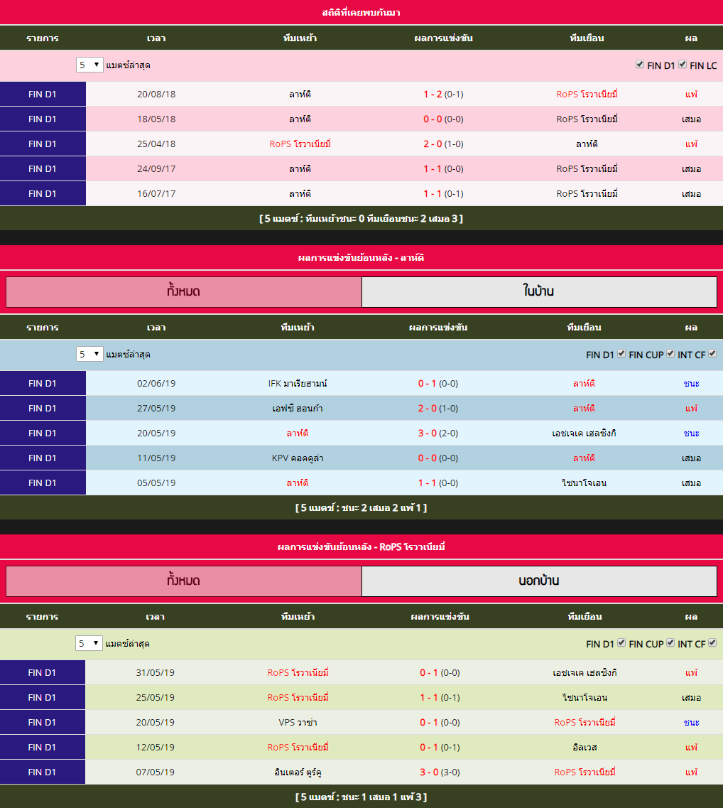 อังคาร ที่ 18 สถิติที่พบกันระหว่าง ลาห์ติ vs RoPS โรวาเนียมี่