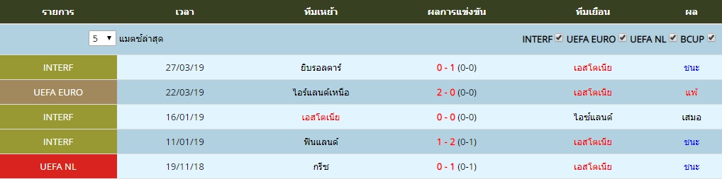 เสาร์ ที่ 8 ผลงาน 5 นัดล่าสุดของ เอสโตเนีย