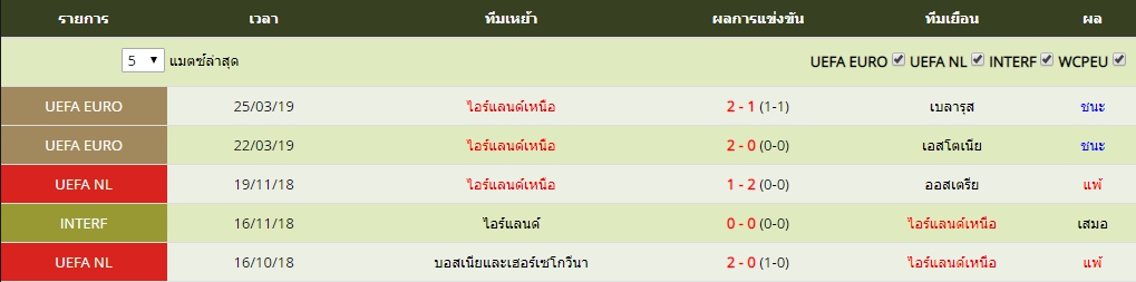 เสาร์ ที่ 8 ผลงาน 5 นัดล่าสุดของ ไอร์แลนด์เหนือ