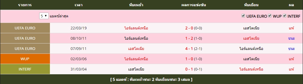 เสาร์ ที่ 8 สถิติที่พบกันระหว่าง เอสโตเนีย vs ไอร์แลนด์เหนือ