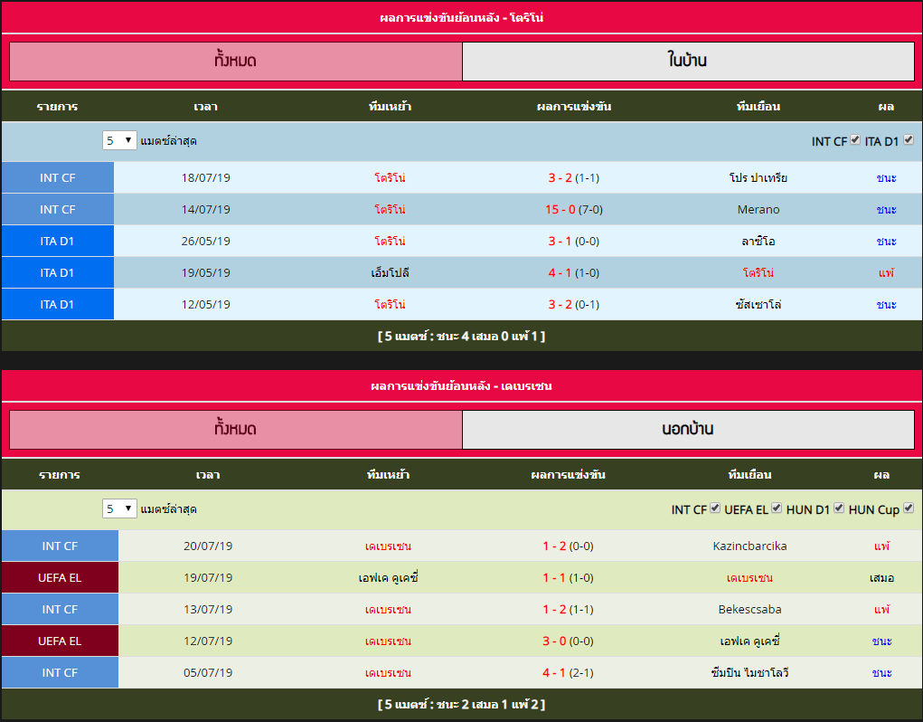 พฤหัส ที่ 25 สถิติที่พบกันระหว่าง โตริโน่ vs เดเบรเซน