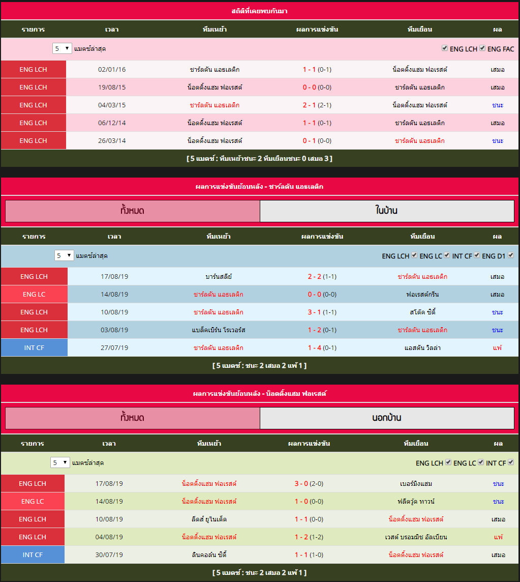 พุธ ที่ 21 สถิติที่พบกันระหว่าง ชาร์ลตัน แอธเลติก vs น็อตติ้งแฮม ฟอเรสต์