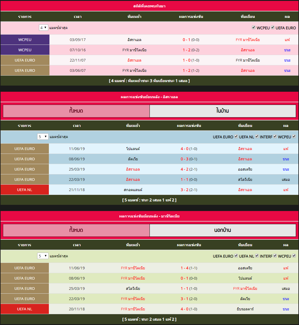 พฤหัส ที่ 5 สถิติที่พบกันระหว่าง อิสราเอล vs มาซิโดเนีย