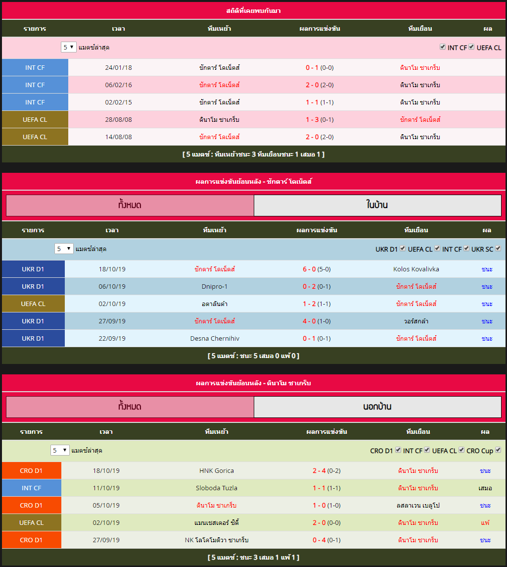 อังคาร ที่ 22 ตุลาคม สถิติที่พบกันระหว่าง ชักตาร์ โดเน็ตส์ก vs ดินาโม ซาเกร็บ