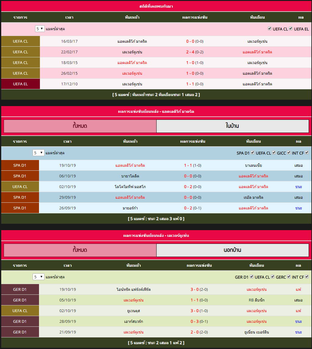 อังคาร ที่ 22 ตุลาคม สถิติที่พบกันระหว่าง แอตเลติโก้ มาดริด vs เลเวอร์คูเซ่น