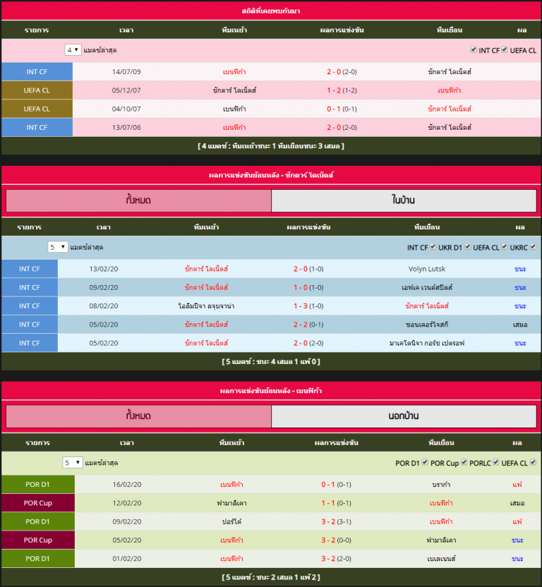 ทายผลบอล ยูโรป้าลีก : ชักตาร์ โดเน็ตส์ VS เบนฟิก้า