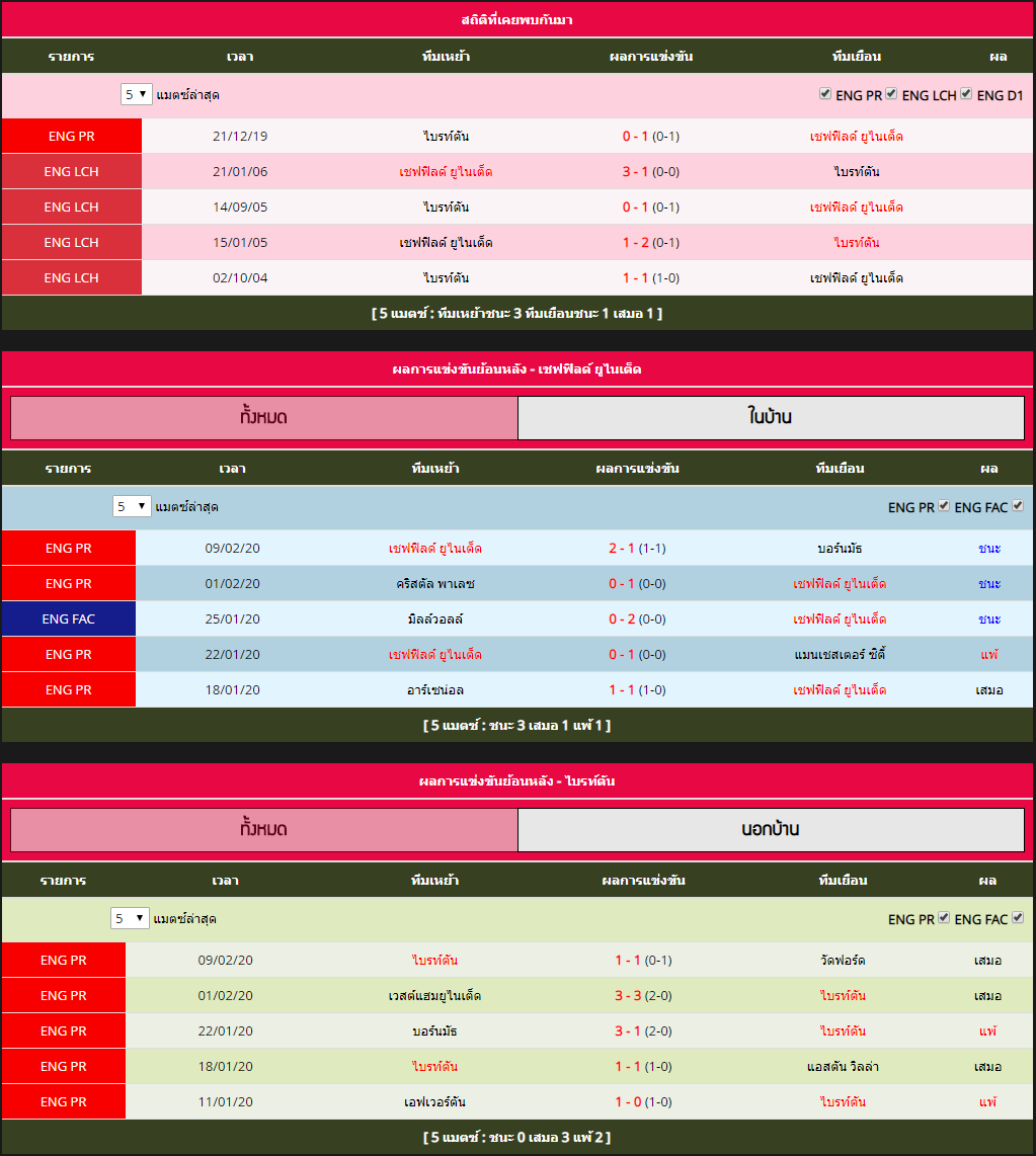 เสาร์ ที่ 22 กุมภาพันธ์ 2563 สถิติที่พบกันระหว่าง เชฟฟิลด์ ยูไนเต็ด vs ไบรท์ตัน