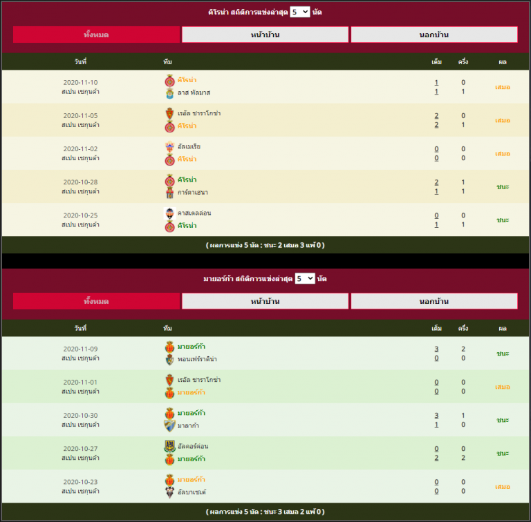 ฟันธงบอล สเปน เซกุนด้า ดิวิชั่น : คิโรน่า vs มายอร์ก้า