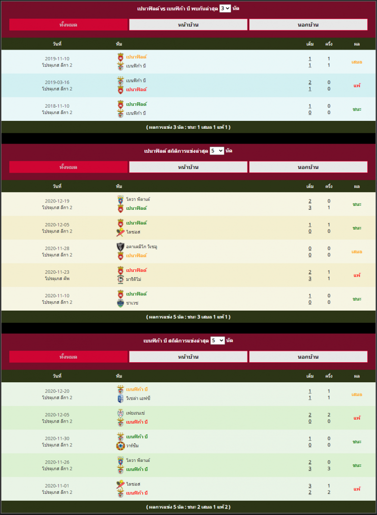 ฟันธงบอล โปรตุเกส ลีกา 2 : เปนาฟิลด์ vs เบนฟิก้า บี