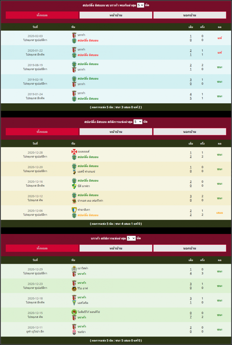 ฟันธงบอล โปรตุเกส ซุปเปอร์ลีก : สปอร์ติ้ง ลิสบอน vs บราก้า