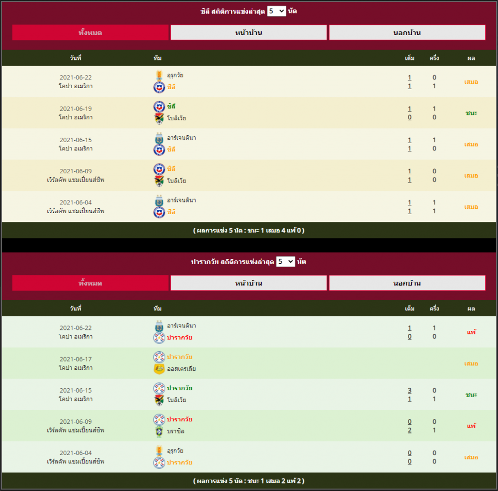 ตารางบอล โคปา อเมริกา : ชิลี vs ปารากวัย